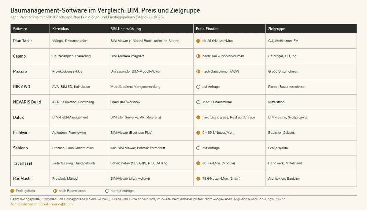 Vergleichsmatrix von zehn Baumanagement-Programmen (Stand Juli 2026) nach Kernfokus, BIM-Unterstützung, Preis-Einstieg und Zielgruppe: PlanRadar (Mängel/Doku, BIM-Viewer, ab 26 €/Nutzer/Monat), Capmo (Bauzeitenplan, nach Bau-/Honorarvolumen), Procore (Projektlebenszyklus, nach Bauvolumen), RIB iTWO (AVA/BIM 5D, auf Anfrage), NEVARIS Build (AVA/Kalkulation, OpenBIM-Workflow, Modul-Lizenzmodell), Dalux (BIM-Field-Management, Field Basic gratis), Fieldwire (Aufgaben, 0 bis 89 $/Nutzer/Monat), Sablono (Lean, kein BIM-Viewer, auf Anfrage), 123erfasst (Zeiterfassung, ab 7 €/Monat), BauMaster (Protokoll/Mängel, 79 €/Nutzer/Monat). Ein Symbol zeigt die Preistransparenz: gelisteter Preis, nach Bauvolumen oder nur auf Anfrage